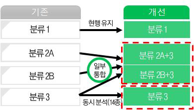 잔류용매 동시분석법을 통한 잔류용매 시험법의 분류