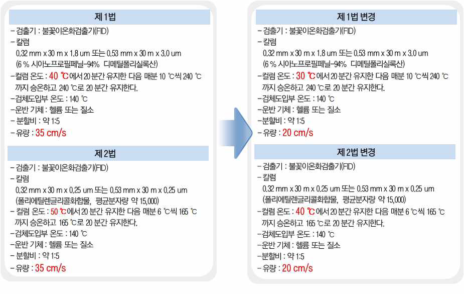 2A+3 및 2B+3 동시분석을 위해 변경된 분석 조건