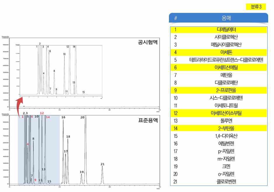 잔류용매 2A+3 표준용액 변경 제 2법 분석법 결과