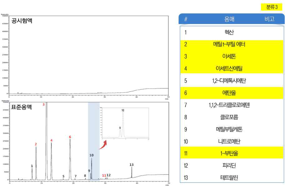 잔류용매 2B+3 표준용액 변경 제 1법 분석법 결과