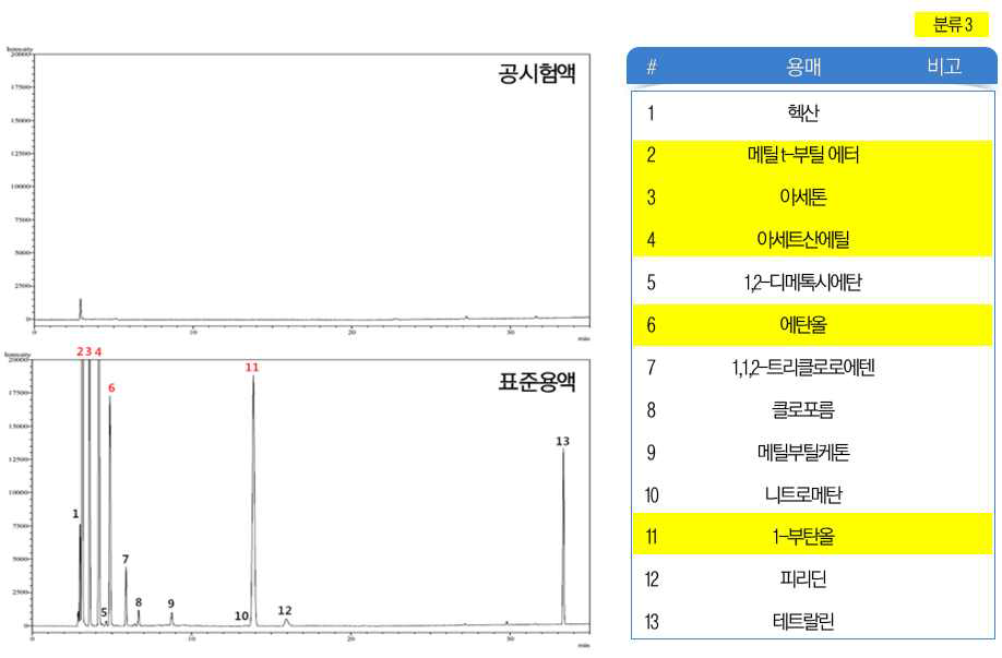 잔류용매 2B+3 표준용액 변경 제 2법 분석법 결과