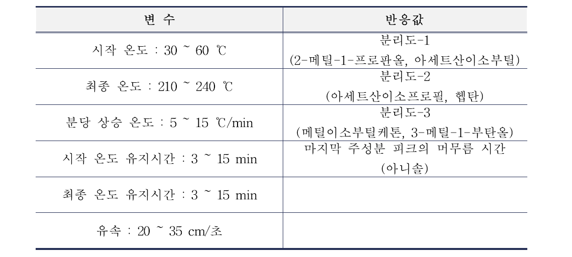 선별 시험에 사용된 변수 및 범위, 반응값