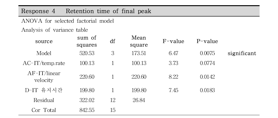 잔류용매 분류 3 동시분석 선별 시험 반응값의 파레토차트, ANOVA test 결과
