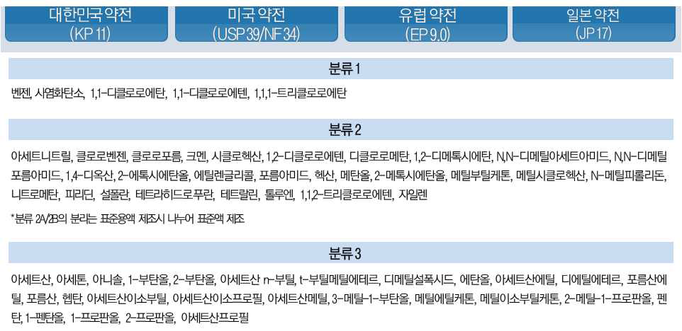 국내·외 잔류용매의 분류