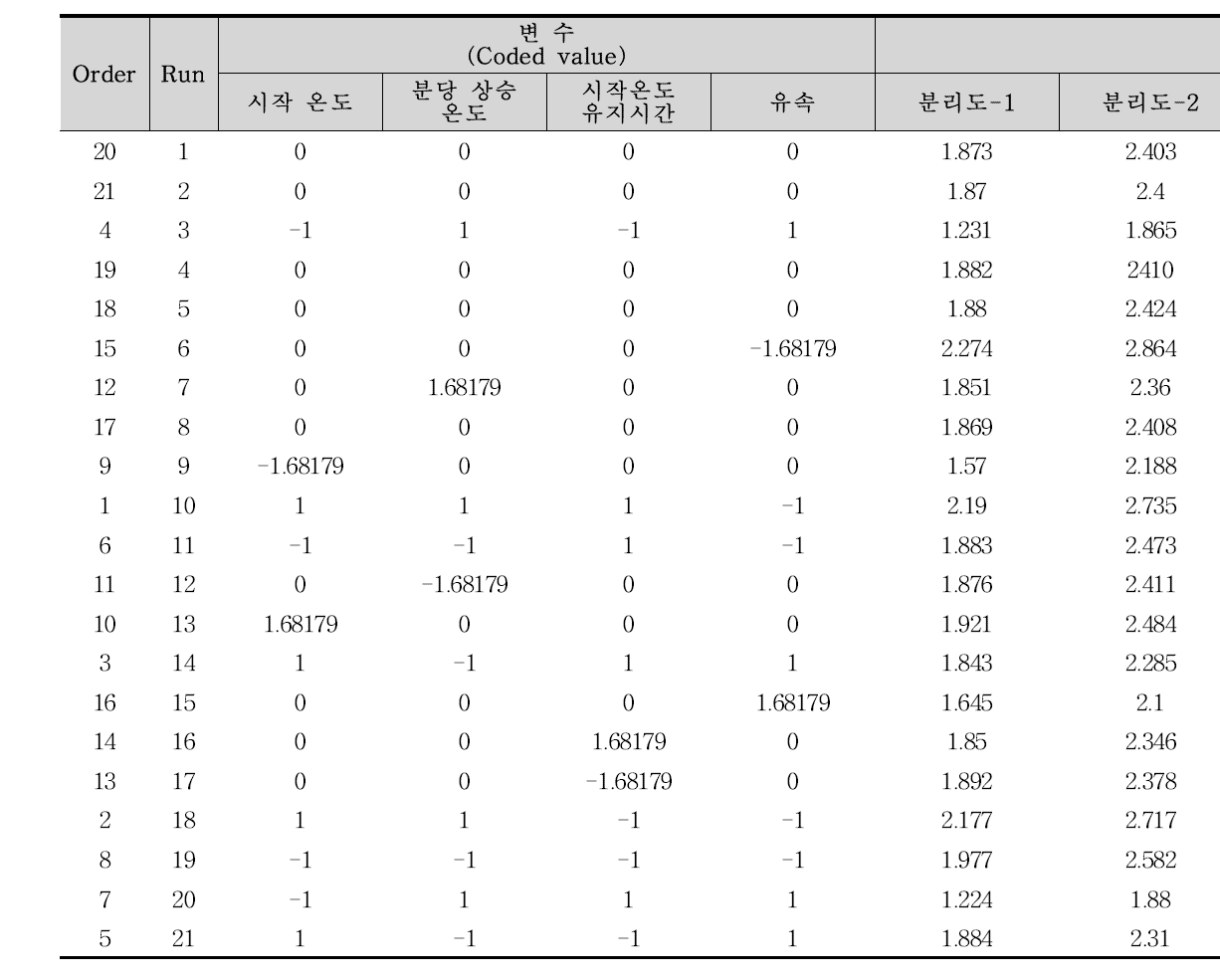 잔류용매 분류 3 동시분석법 반응표면분석 실험 계획