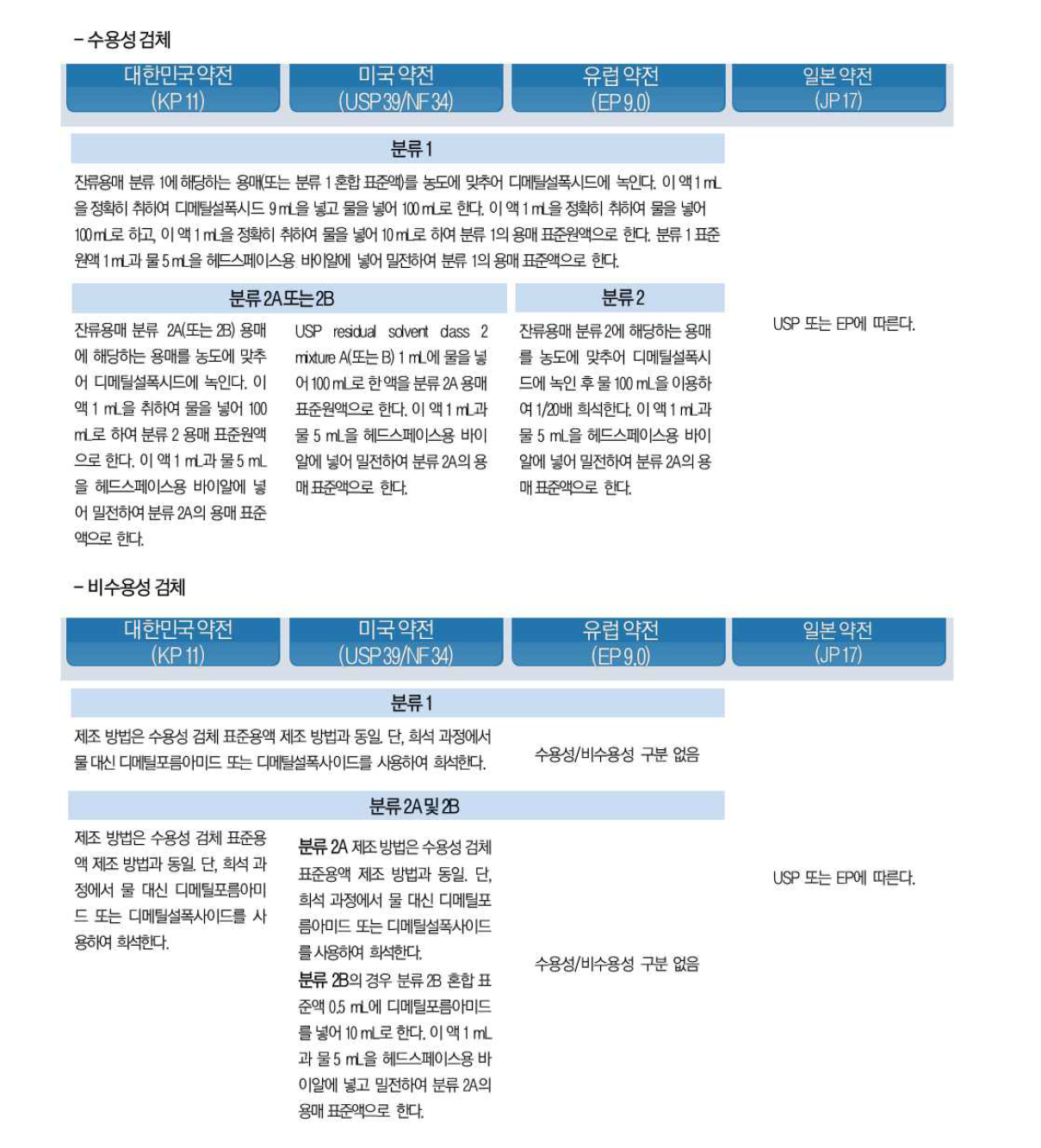 국내·외 잔류용매의 수용성, 비수용성 검체 조제법