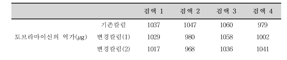 토브라마이신 정량법 분석 결과