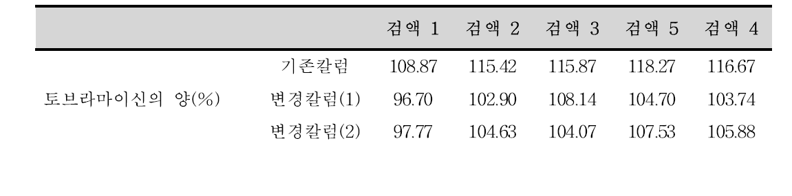 토브라마이신 점안액 정량법 분석 결과