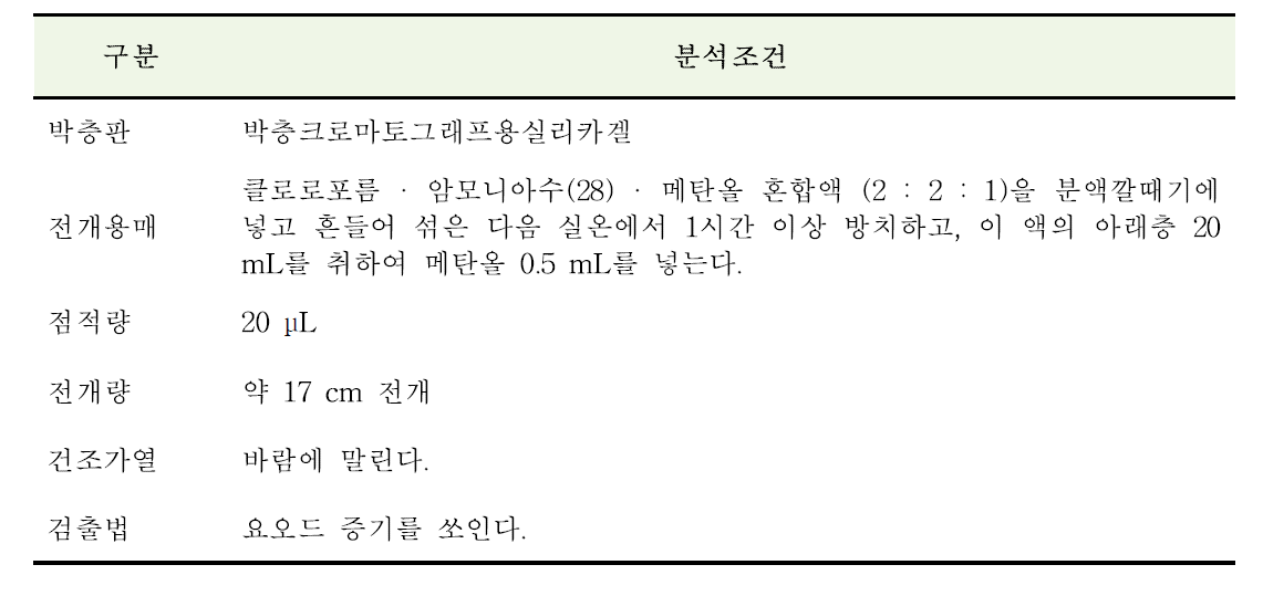 겐타마이신황산염의 박층크로마토그래프법 분석조건