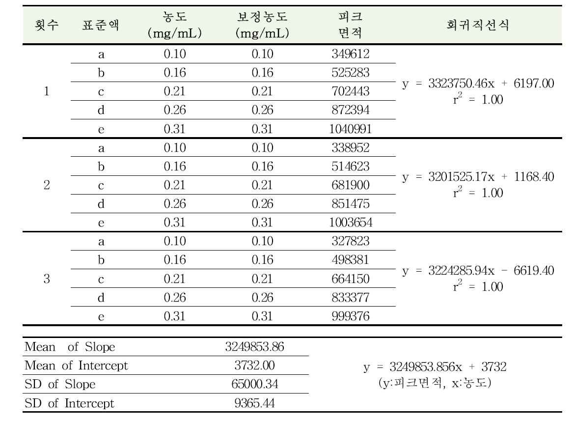 겐타마이신황산염 확인시험 및 성분함량비 분석방법에 대한 직선성