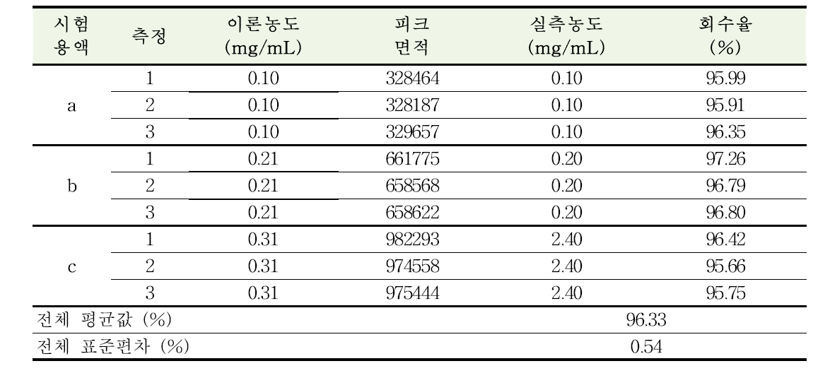 겐타마이신황산염 확인시험 및 성분함량비 분석방법에 대한 정확성