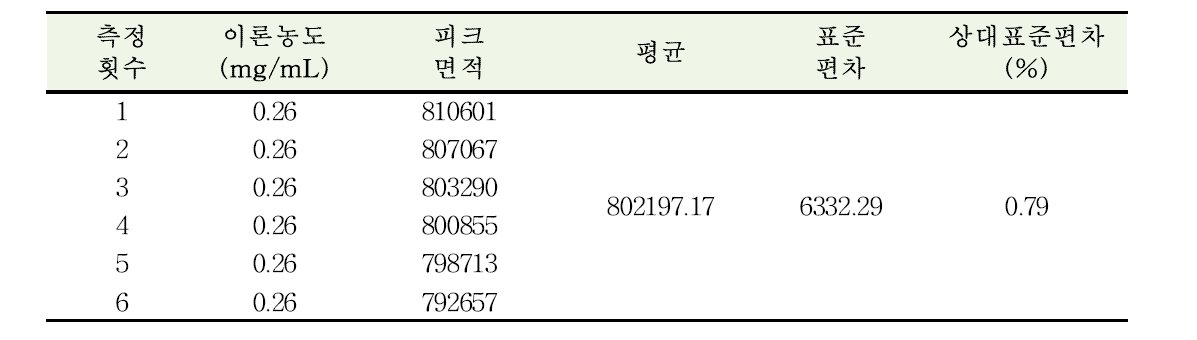 겐타마이신황산염 확인시험 및 성분함량비 분석방법에 대한 정밀성