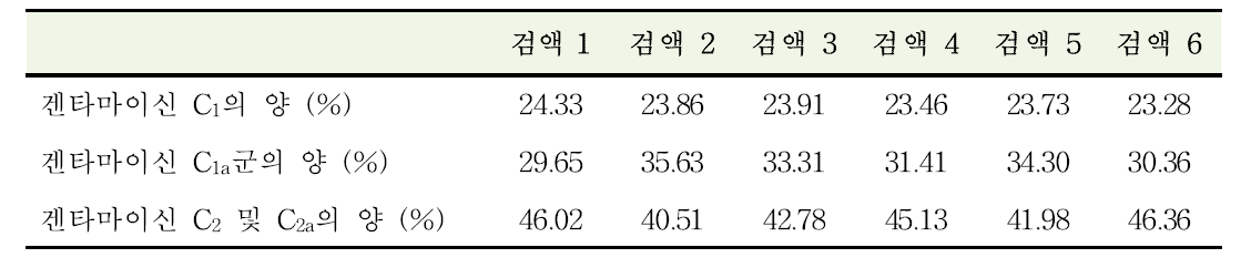 겐타마이신황산염 성분함량비 분석 결과