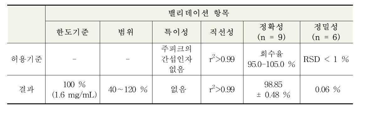 바시트라신아연 성분함량비 시험법의 밸리데이션 결과