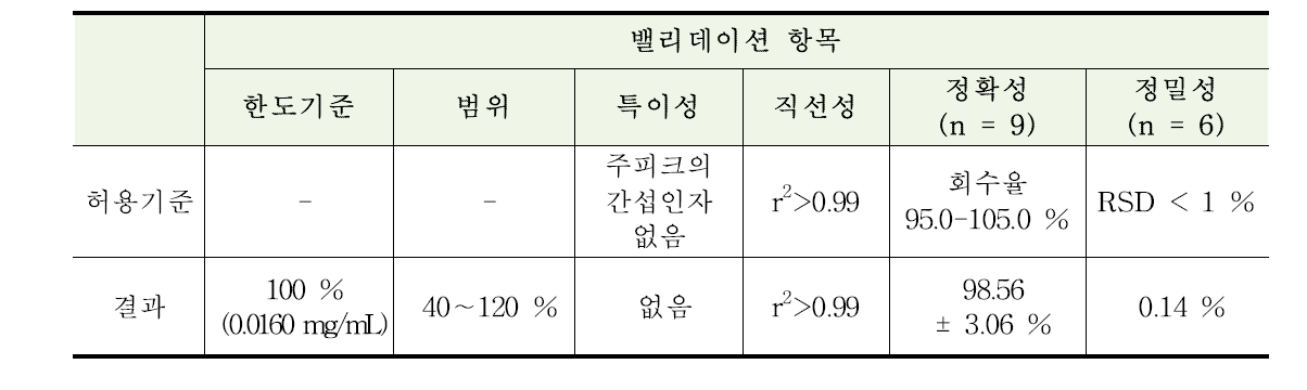 토브라마이신 정량법의 밸리데이션 결과