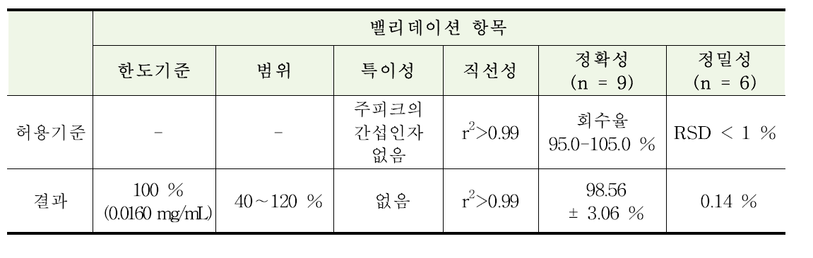 토브라마이신 점안액 정량법의 밸리데이션 결과