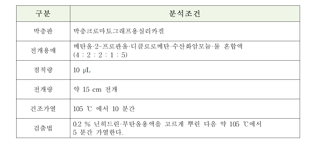 바시트라신아연의 박층크로마토그래프법 분석조건