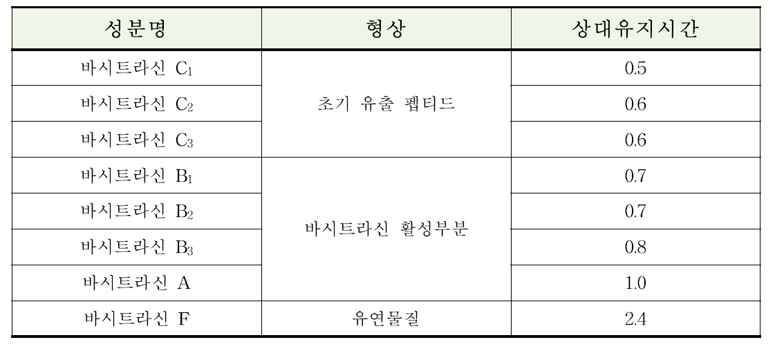 각 성분의 상대유지시간