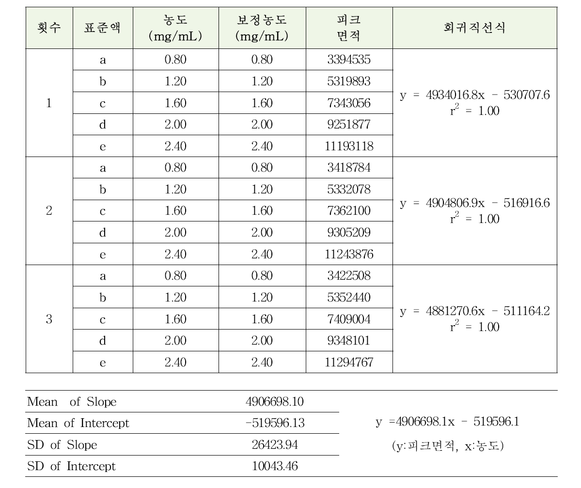 바시트라신아연 확인시험 및 성분함량비 분석방법에 대한 직선성