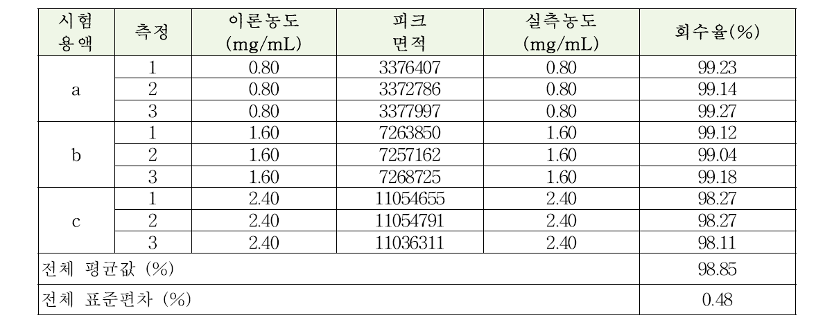 바시트라신아연 확인시험 및 성분함량비 분석방법에 대한 정확성