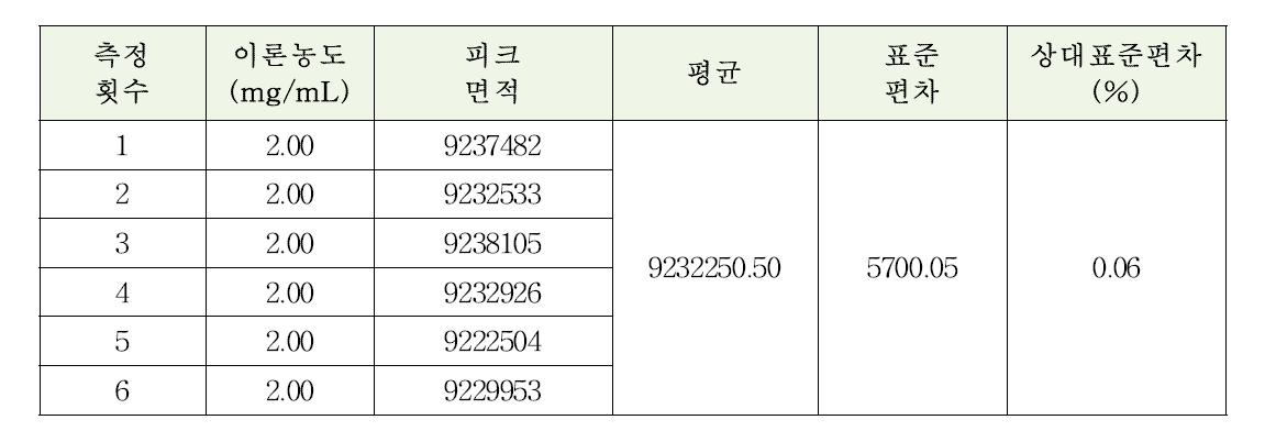 바시트라신아연 확인시험 및 성분함량비 분석방법에 대한 정밀성