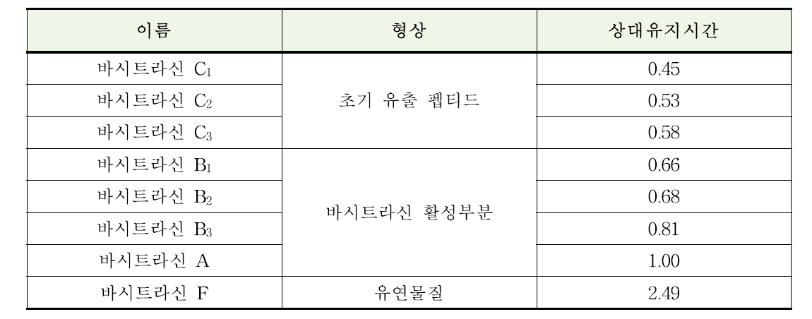 시스템적합성시험의 바시트라신아연 각 피크의 상대유지시간 결과