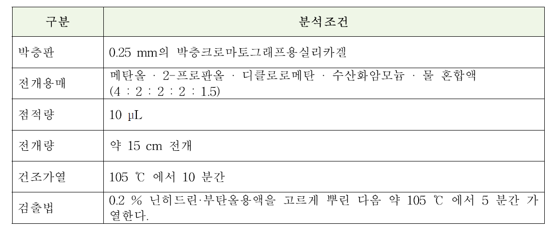 바시트라신아연의 USP 38 박층크로마토그래프법 분석조건