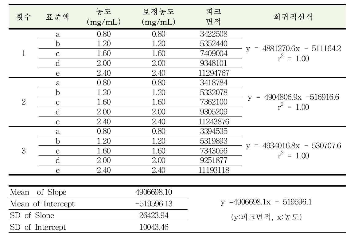 바시트라신 확인시험 및 성분함량비 분석방법에 대한 직선성