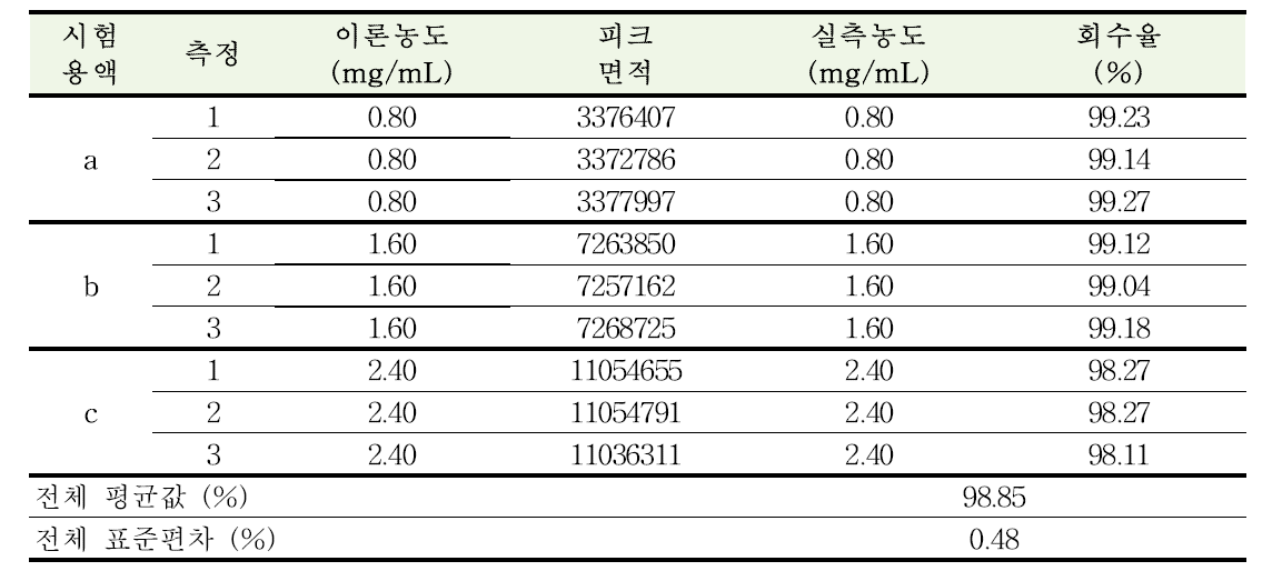 바시트라신 확인시험 및 성분함량비 분석방법에 대한 정확성