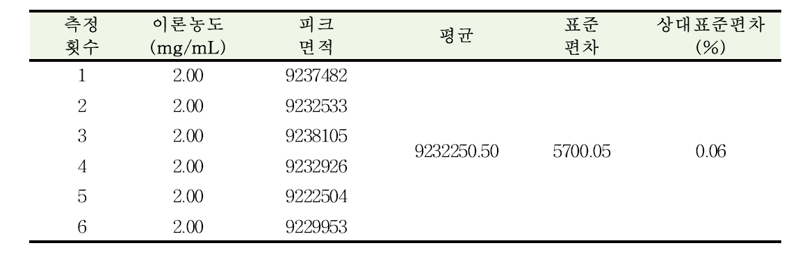 바시트라신 확인시험 및 성분함량비 분석방법에 대한 정밀성