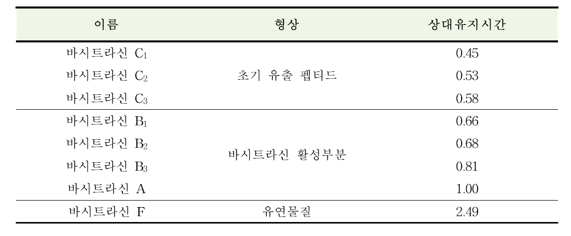 바시트라신 각 피크의 상대유지시간 결과