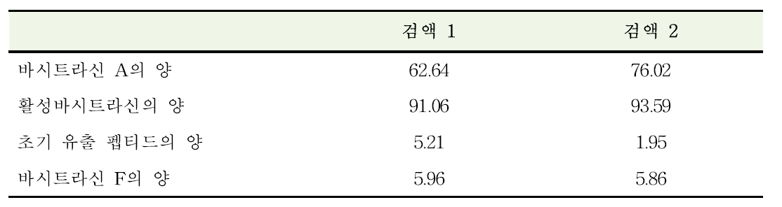 바시트라신 성분함량비 분석 결과