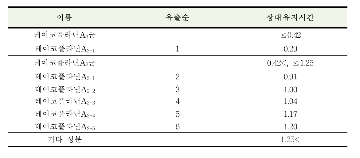 테이코플라닌 각 성분의 상대유지시간