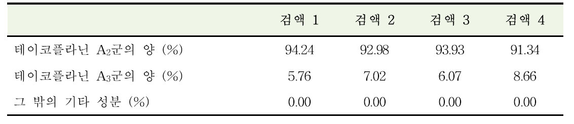 테이코플라닌 성분함량비 분석 결과