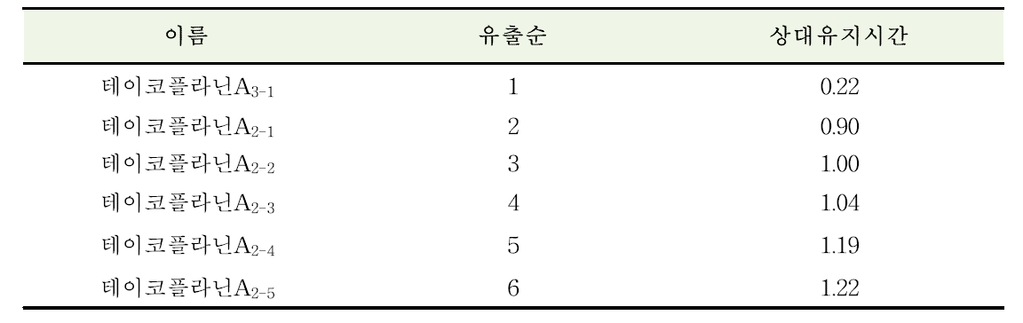 테이코플라닌 각 피크의 상대유지시간 결과