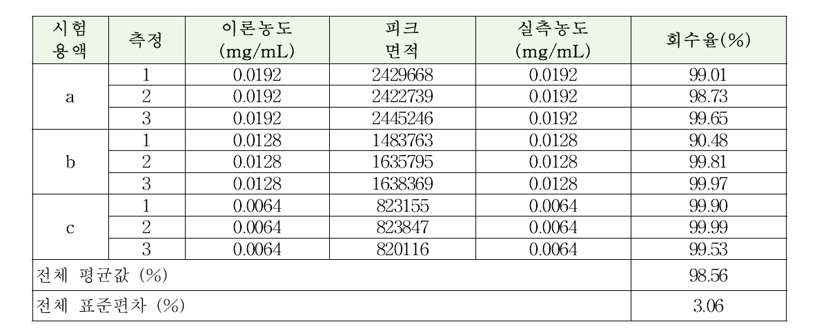 토브라마이신 확인시험 및 정량법에 대한 정확성