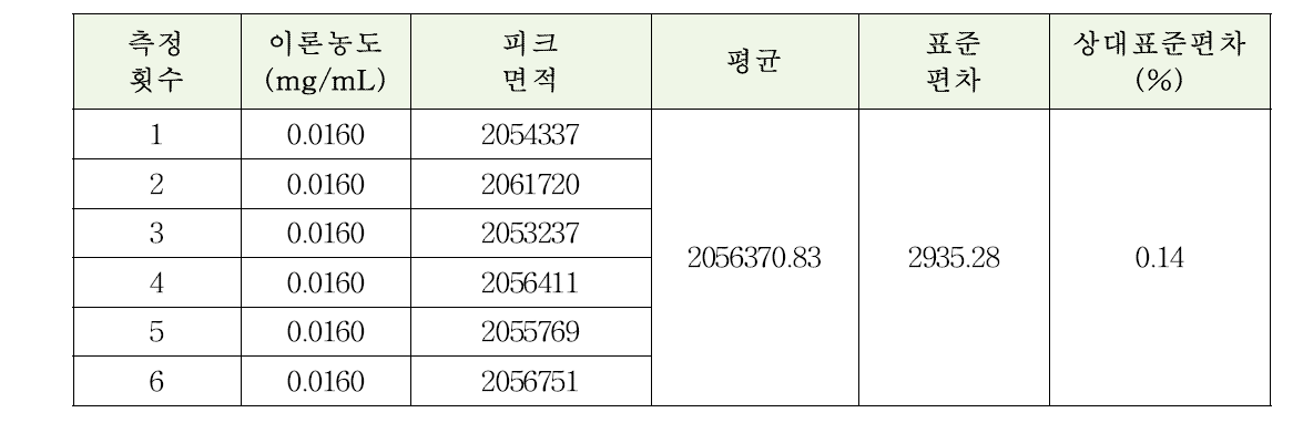 토브라마이신 확인시험 및 정량법에 대한 정밀성