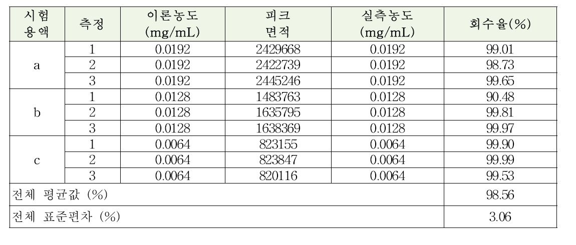 토브라마이신 점안액 확인시험 및 정량법에 대한 정확성