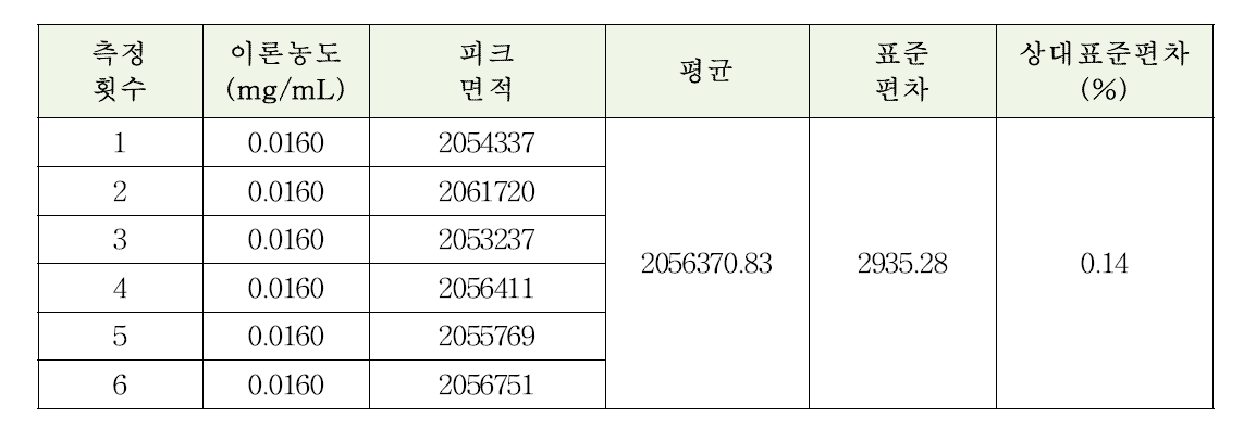 토브라마이신 점안액 확인시험 및 정량법에 대한 정밀성