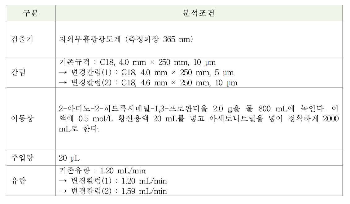 토브라마이신 및 토브라마이신 점안액의 정량법 HPLC 분석조건