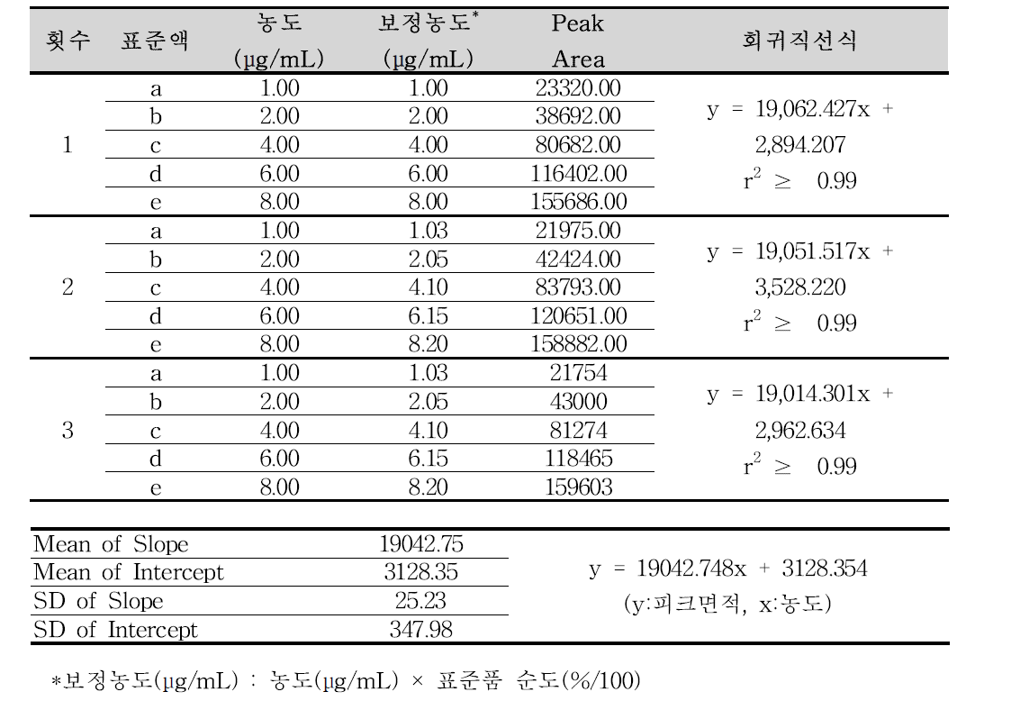 S-이성질체 탐스로신염산염 순도시험 분석방법에 대한 직선성