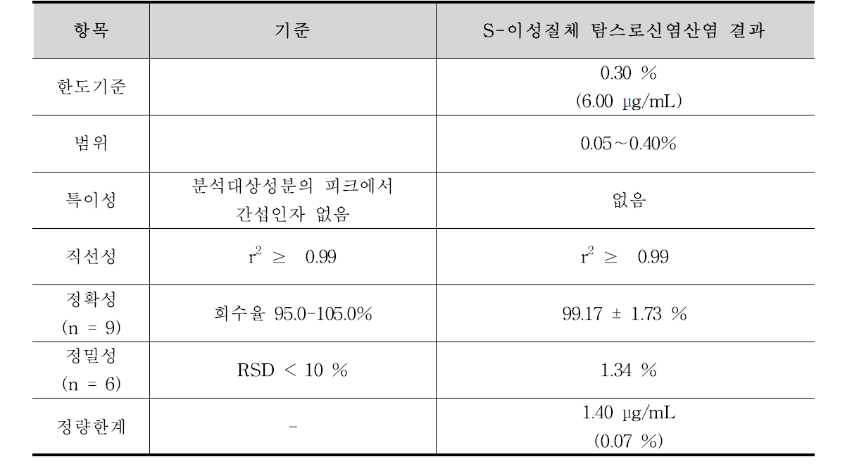 S-이성질체 탐스로신염산염 순도시험 분석방법에 대한 밸리데이션 결과