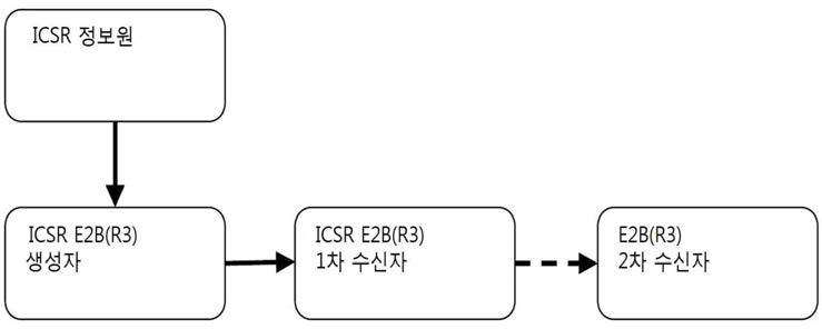 ICH 안전성 메시지 흐름