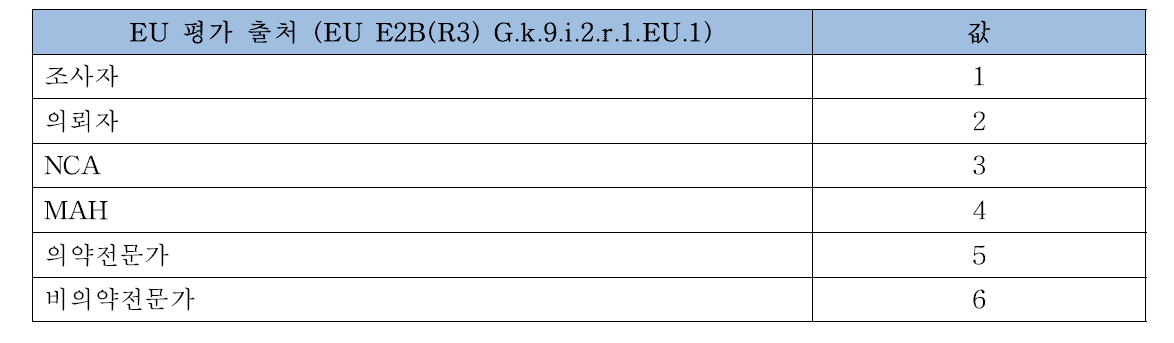 EU 평가 출처 데이터 요소의 허용값(EU E2B(R3) G.k.9.i.2.r.1.EU.1)