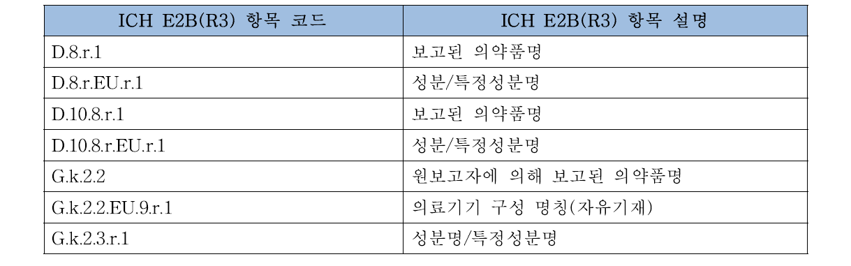 재코딩에 사용되는 자유기재 의약품 분야