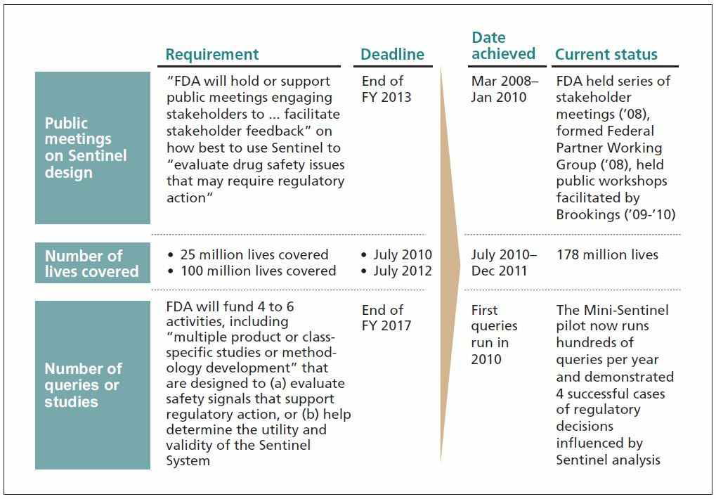FDAAA/PDUFA Sentinel Initiative 이정표 요구/충족