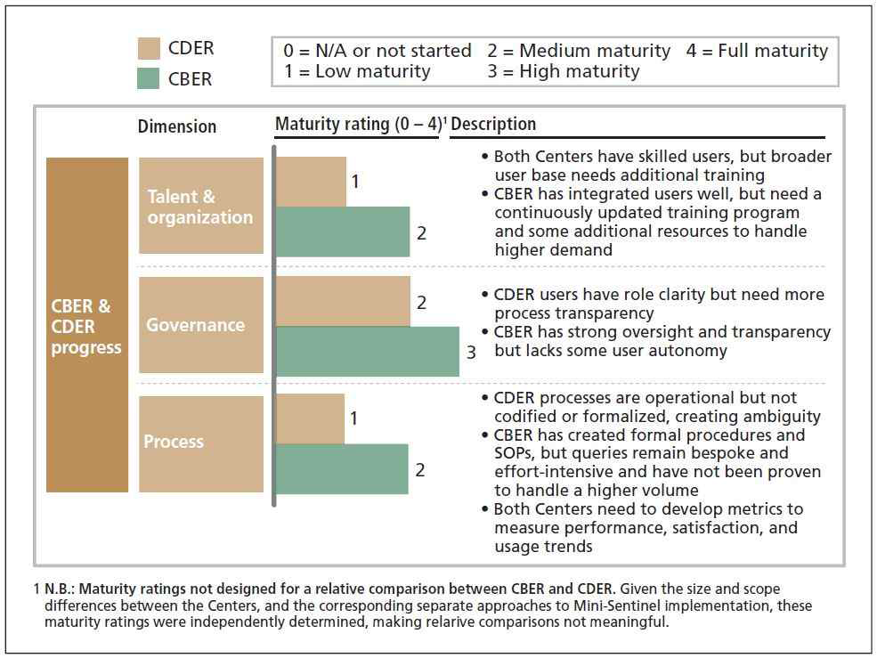 Sentinel Initiative 중간 평가 요약: CBER/CDER Maturity