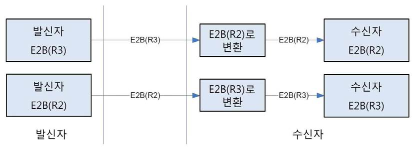 교환에 대한 사용사례