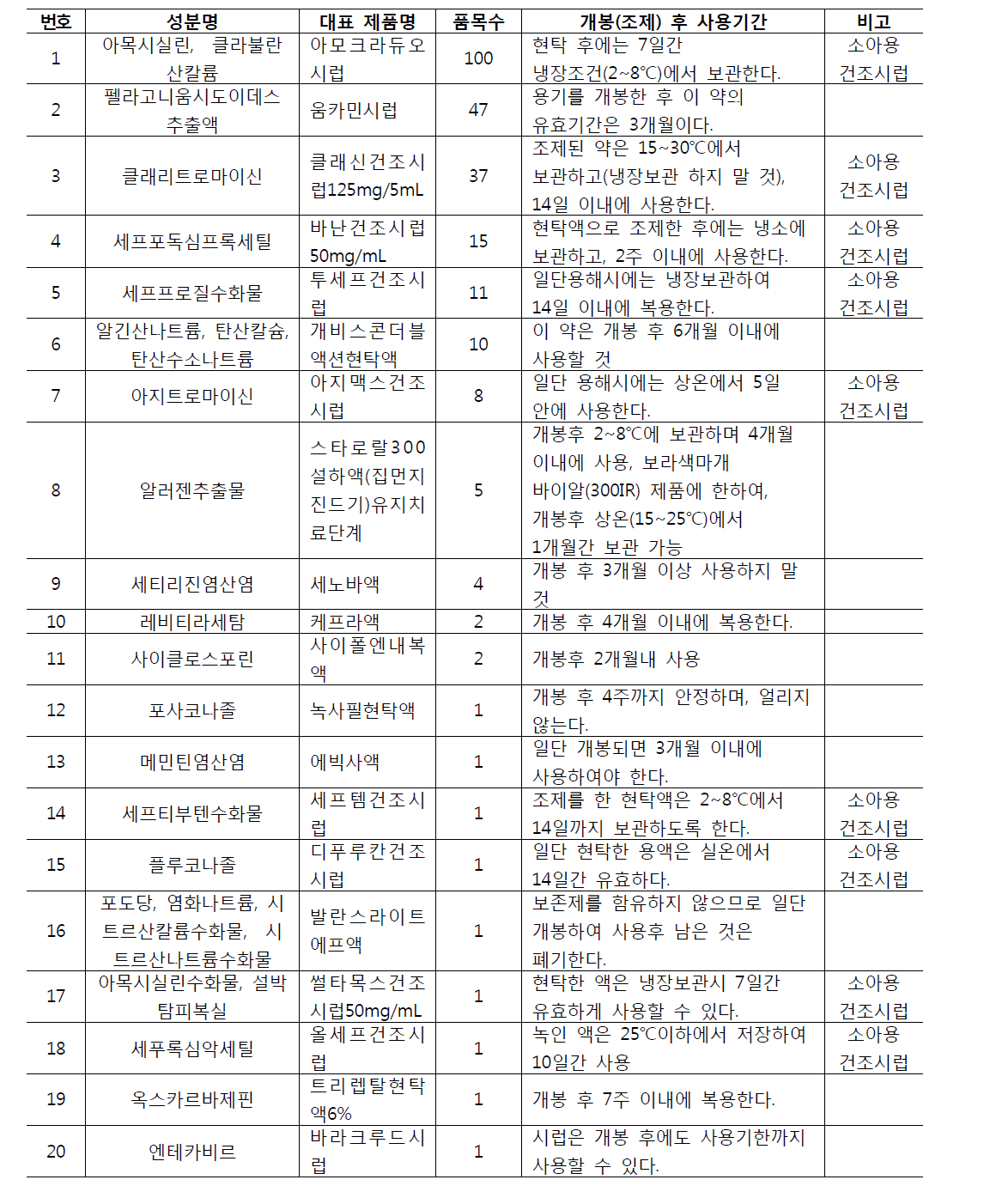 시럽제, 액제의 개봉(조제) 후 사용기간 정보