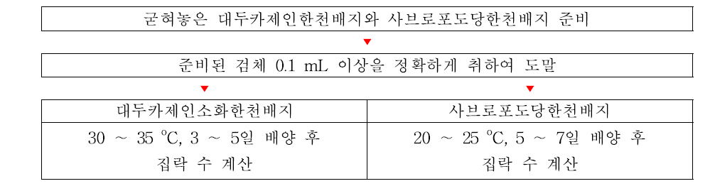 생균수시험: 검체시험법